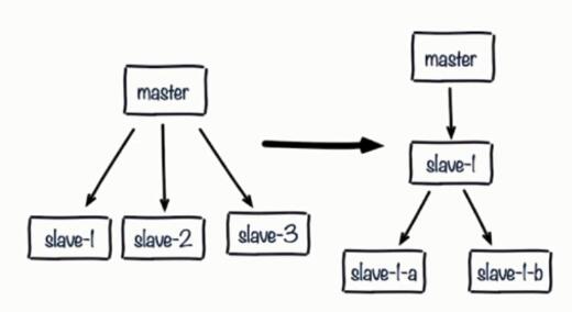 Redis optimization series (III) solve common problems after master-slave configuration