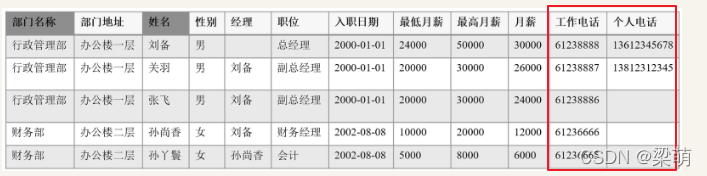Database design and Implementation
