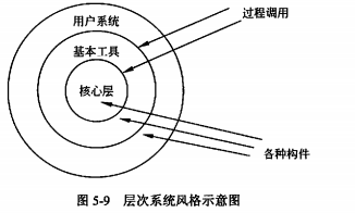 Software architecture design - software architecture style