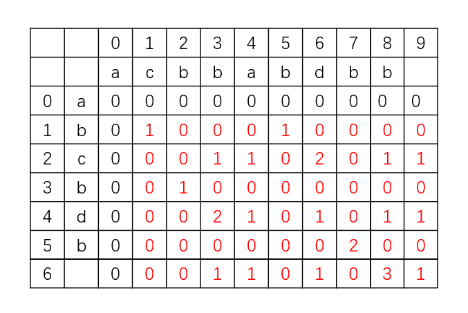 Longest common subsequence (dynamic programming)