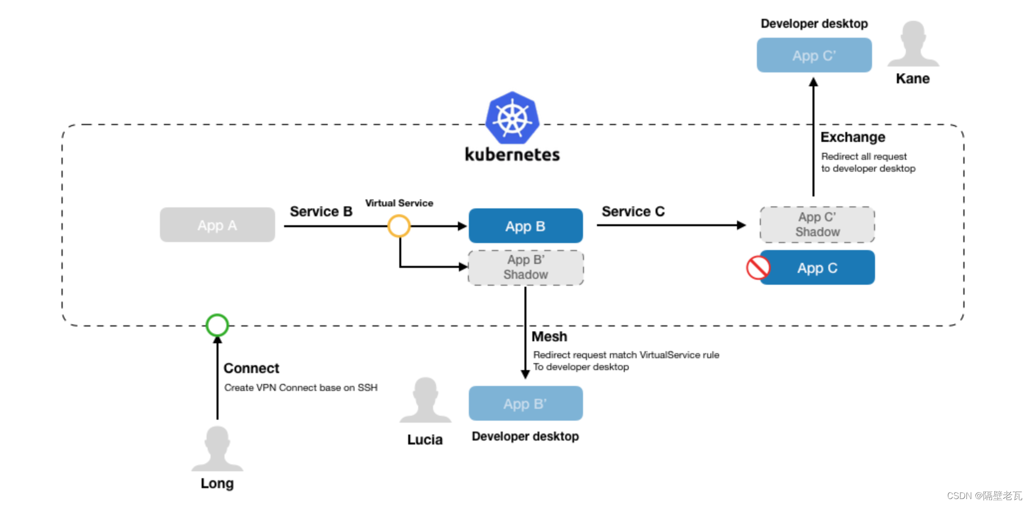 Kubernetes introduction to mastery - ktconnect (full name: kubernetes toolkit connect) is a small tool based on kubernetes environment to improve the efficiency of local test joint debugging.
