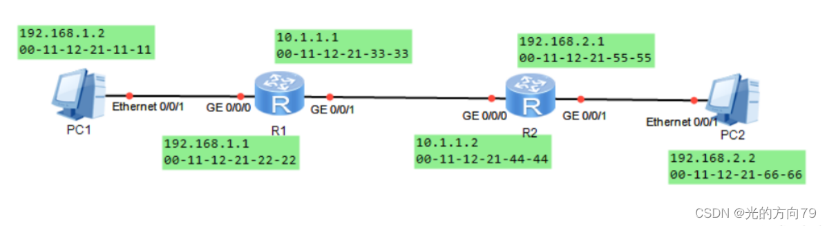Static routing principle and configuration