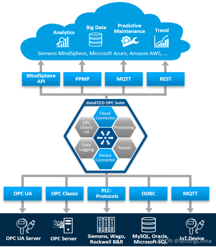 Softing datafeed OPC Suite: empowering industrial equipment to connect to the Internet of things