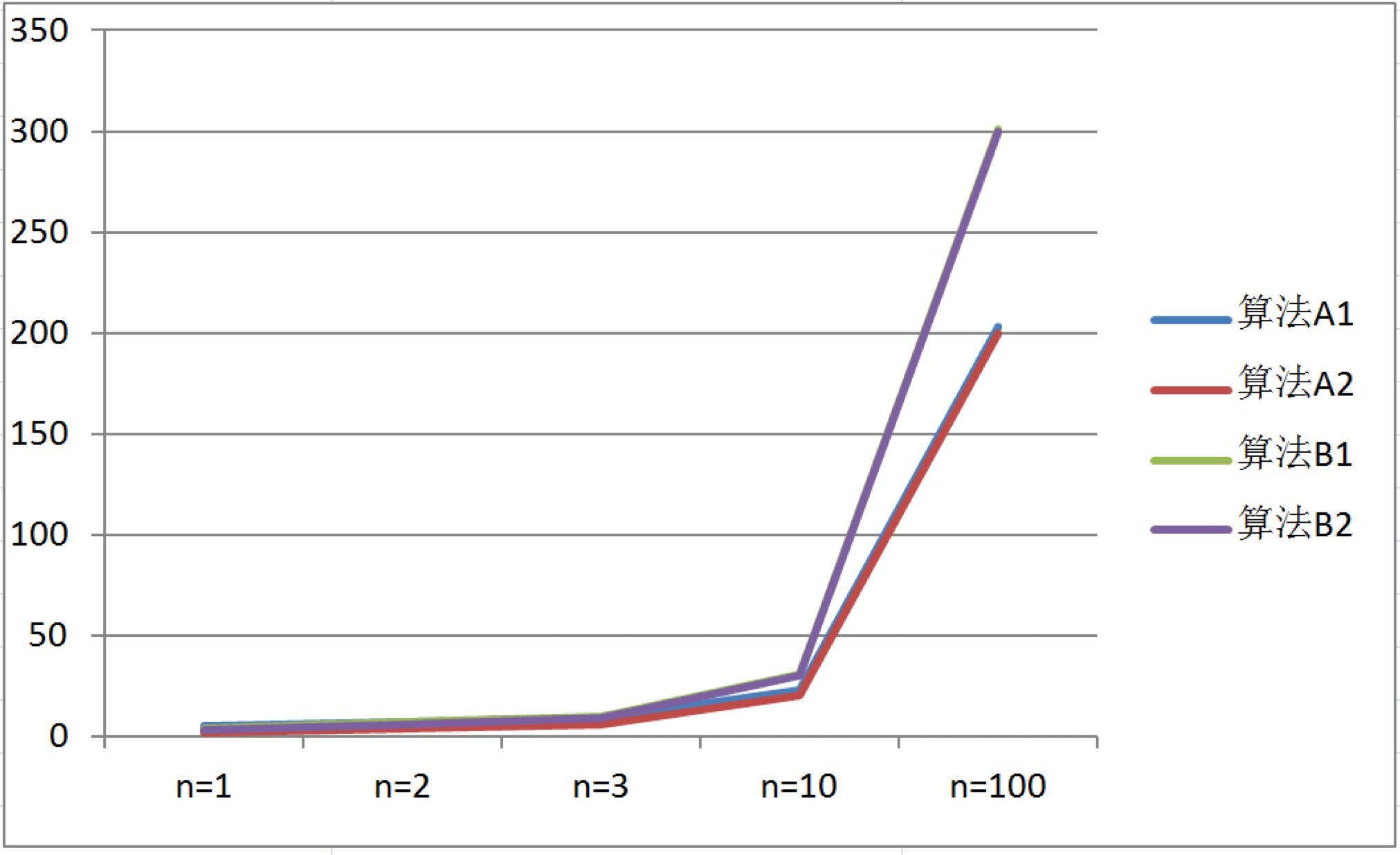 学习笔记：时间复杂度和空间复杂度