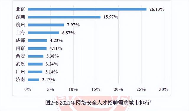 2022年网络安全培训火了，缺口达95%，揭开网络安全岗位神秘面纱