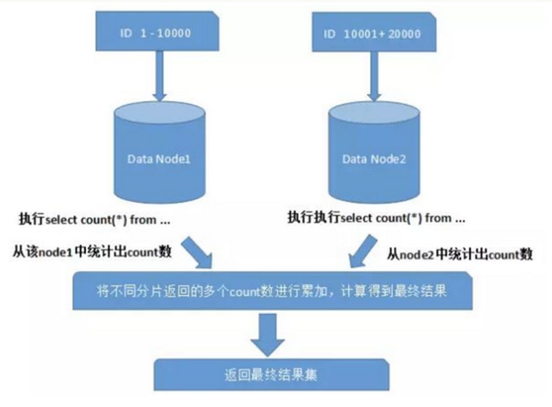 Database sub-database sub-table, when?How to divide?