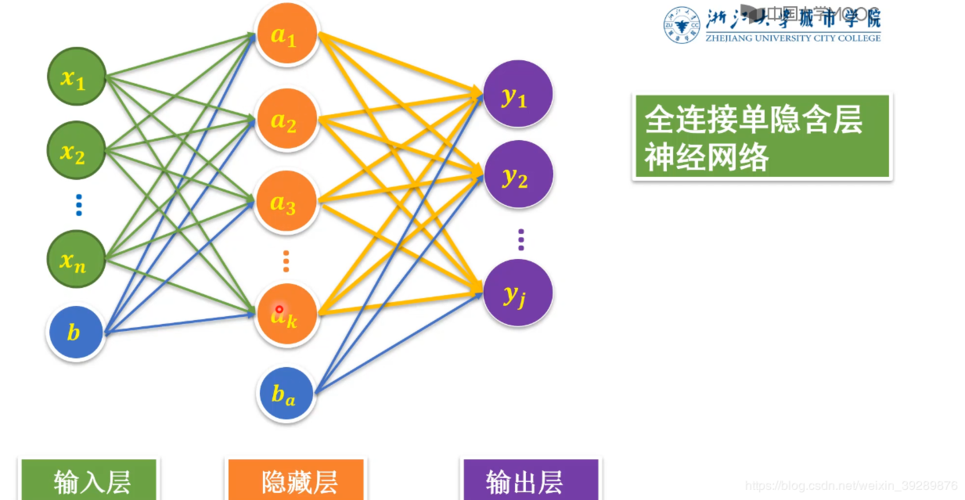 全连接神经网络结构图,神经网络示意图怎么画