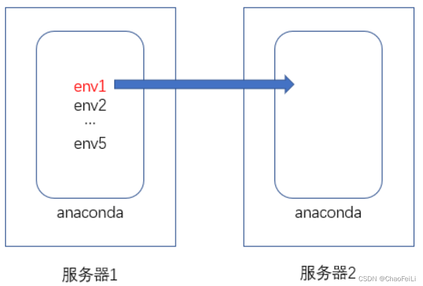 Anaconda virtual environment migration