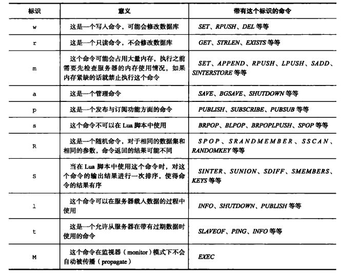 The principle and source code of redis - introduction of client structure and source code analysis