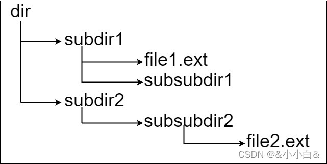 The backtracking of stack is used to solve the problem of 
