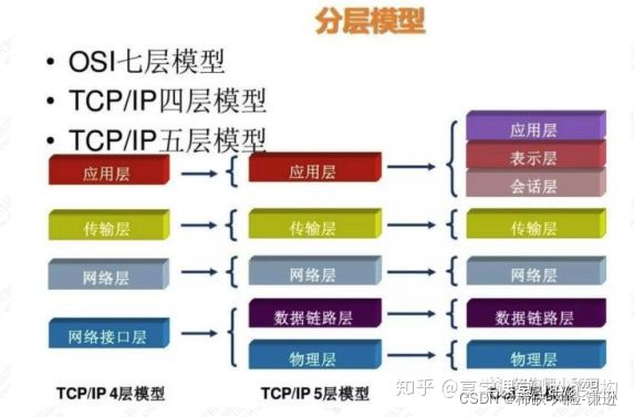 网络通信协议模型