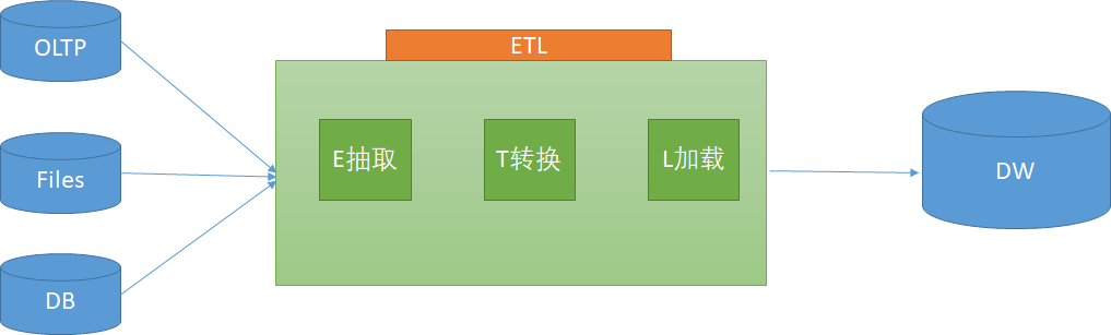 关于ETL的两种架构（ETL架构和ELT架构）
