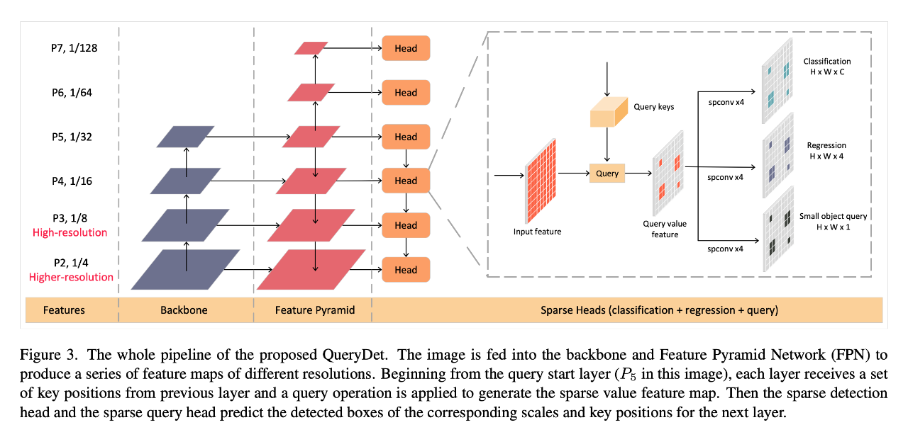 CVPR 2022 | querydet: use cascaded sparse query to accelerate small target detection under high resolution