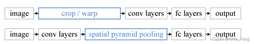 空间金字塔池化 -Spatial Pyramid Pooling(含源码)