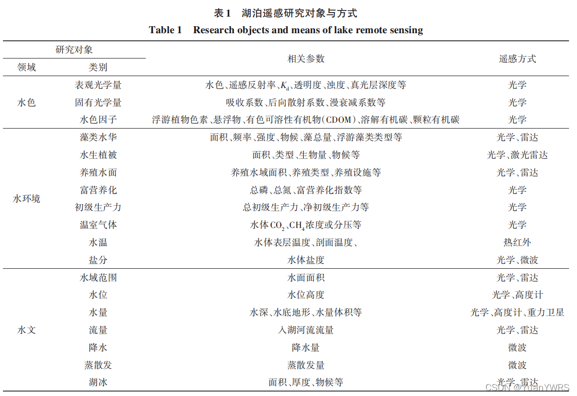 Differences of lake water color, water environment and hydrological remote sensing