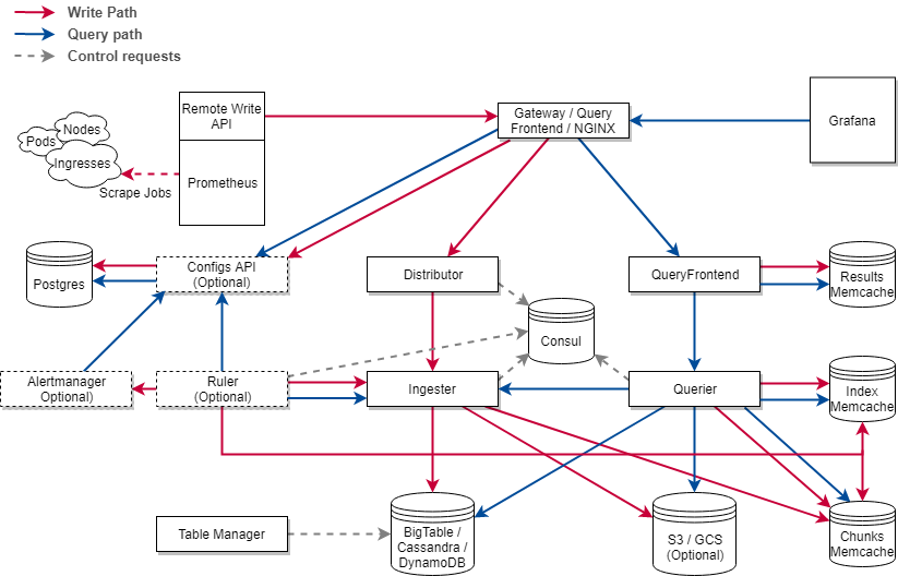 Prometheus cortex Architecture Overview (horizontally scalable, highly available, multi tenant, long-term storage)