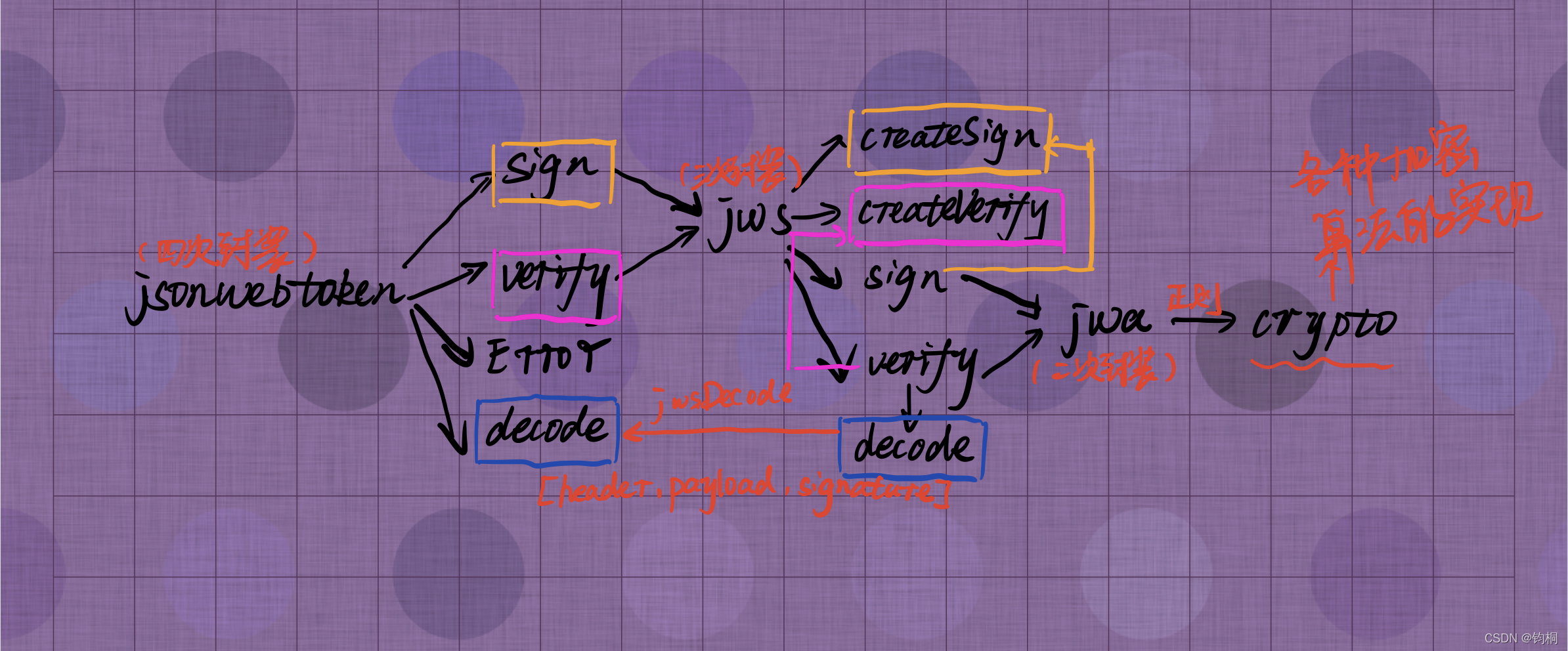 JWT source code analysis (four layer package with schematic diagram)