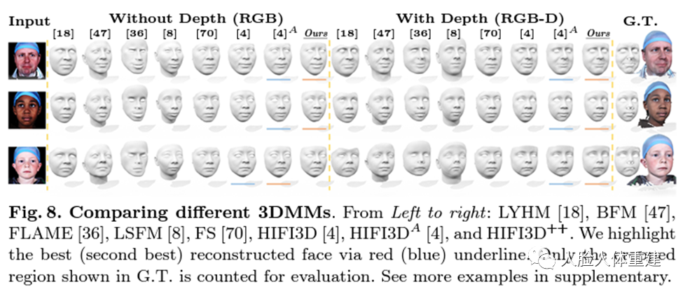 ECCV 2022 | 清华＆腾讯AI Lab提出REALY: 重新思考3D人脸重建的评估方法