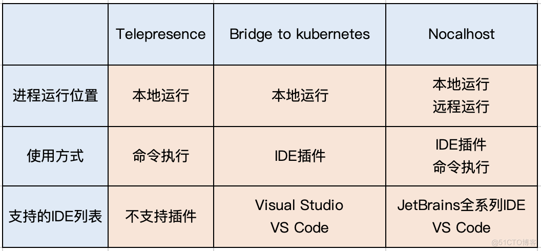 Nocalhost - Make development more efficient in the cloud-native era_云原生_05
