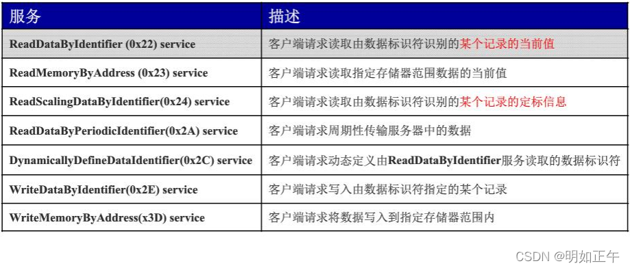 [UDS unified diagnostic service] IV. typical diagnostic service (2) - data transmission function unit