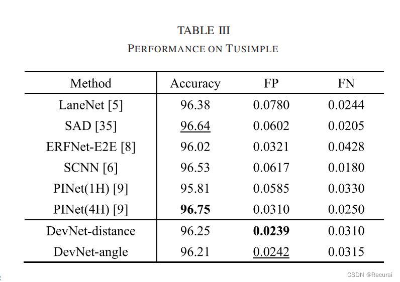 DevNet: Deviation Aware Networkfor Lane Detection