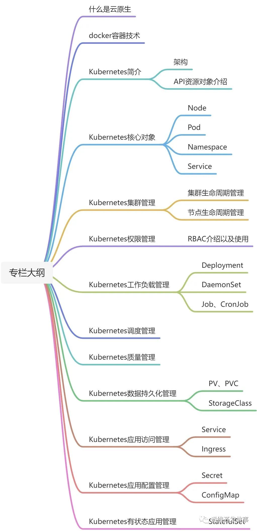 我又又又把Kubernetes整理了一次