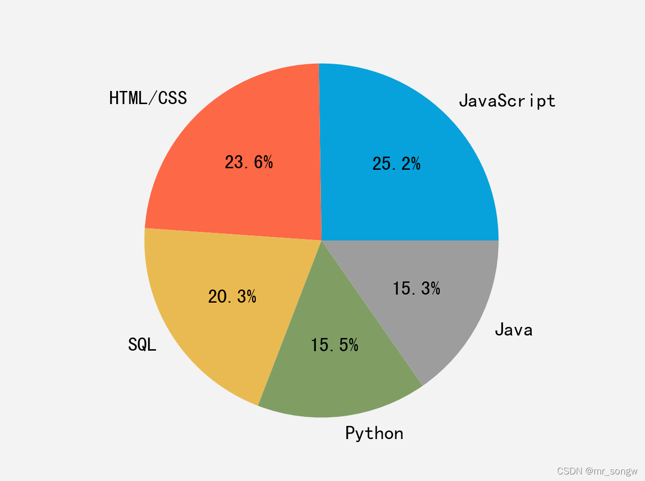 The fifth chapter uses Matplotlib to draw pie chart