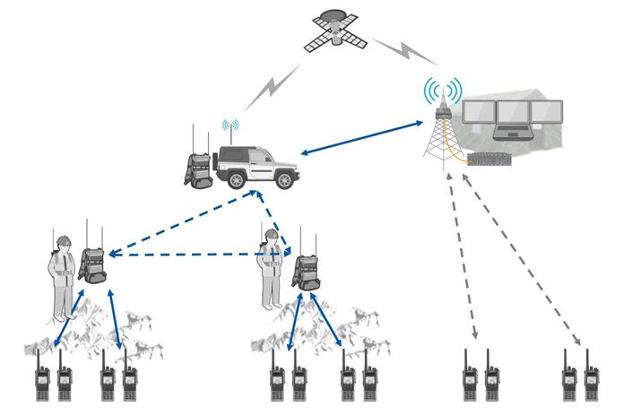 Flexible blind patch of ad hoc network | Beifeng oil and gas field survey solution