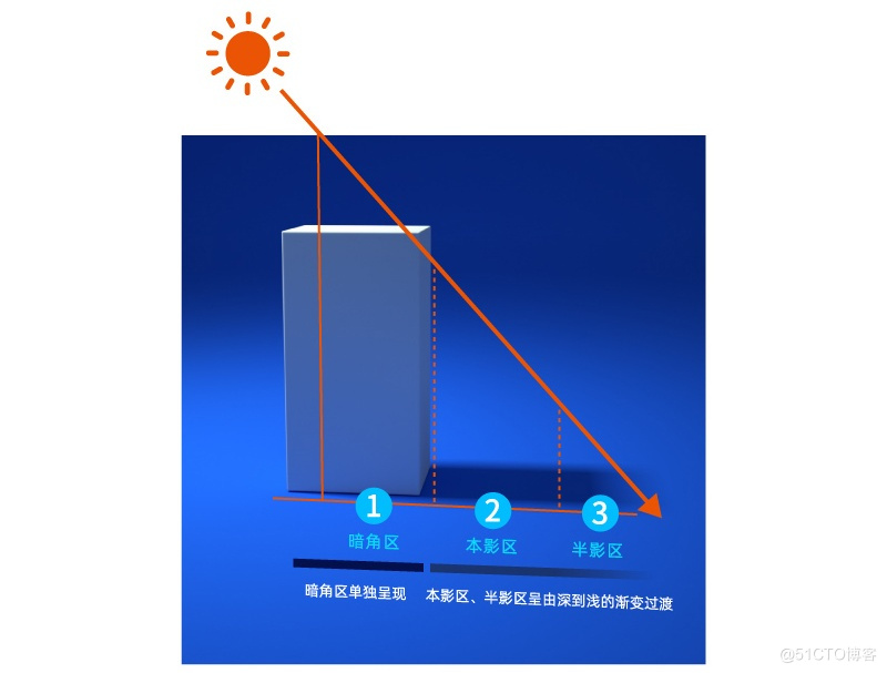  Wanzi dry goods ！ Help you master the design in depth 「 Light and shadow 」 Knowledge point  （ Next ）_ Penumbra _28