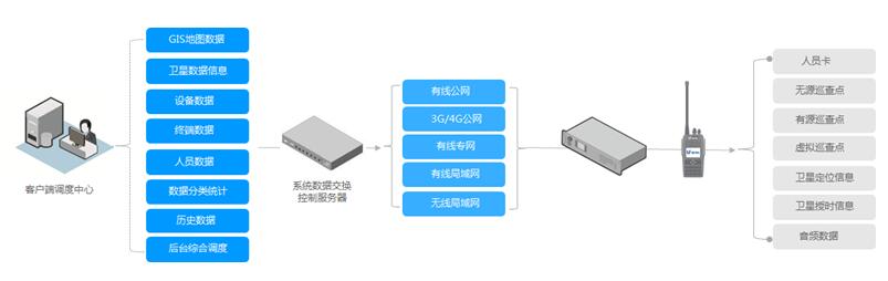 SDC intelligent communication patrol management system of Nanfang investment building