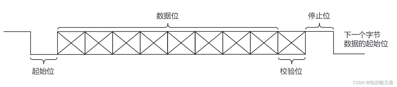 【知识分享】异步串行收发器Uart（串口）-通信协议详解