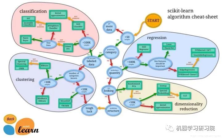 Un modèle universel pour la construction d'un modèle d'apprentissage scikit