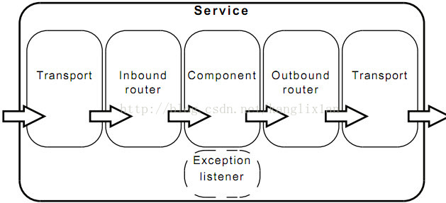 Enterprise service bus -- Introduction to muleesb
