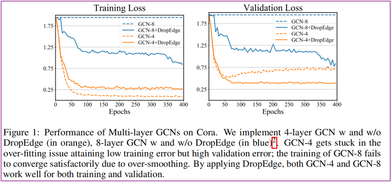 论文解读（DropEdge）《DropEdge: Towards Deep Graph Convolutional Networks on Node Classification》