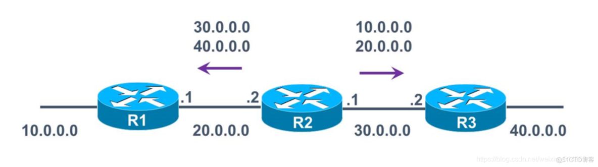在这里插入图片描述 路由技术_路由协议_10