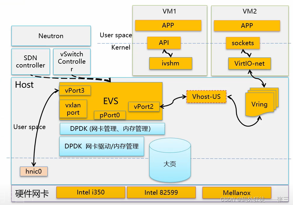 Fusion Compute网络虚拟化