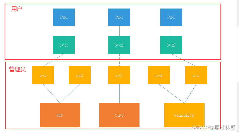 Kubernetes：（十五）PV与PVC的《恩怨情仇》