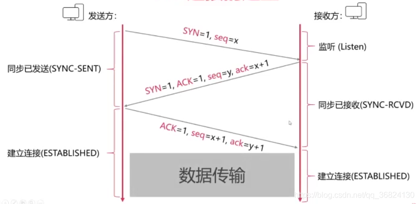 三次握手示意图