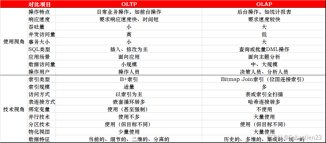 数据库基本概念：OLTP/OLAP/HTAP、RPO/RTO、MPP