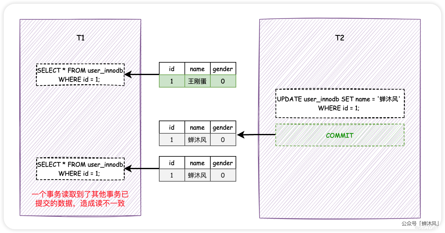 事务的隔离级别与MVCC_数据_03