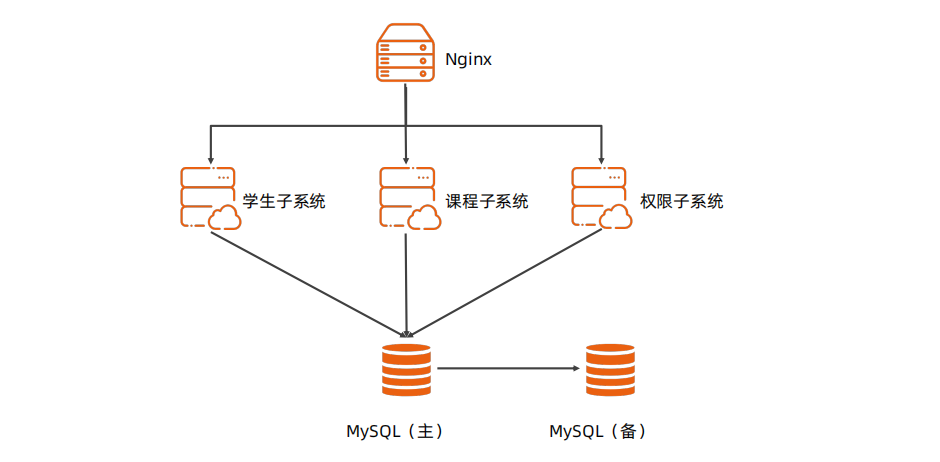 架构实战营-模块三-作业