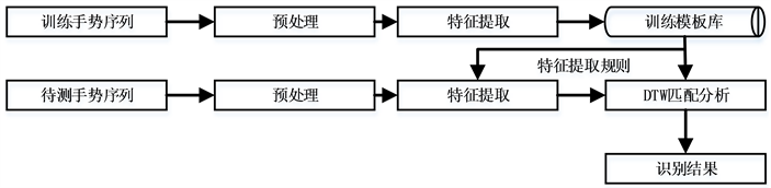 Gesture recognition research