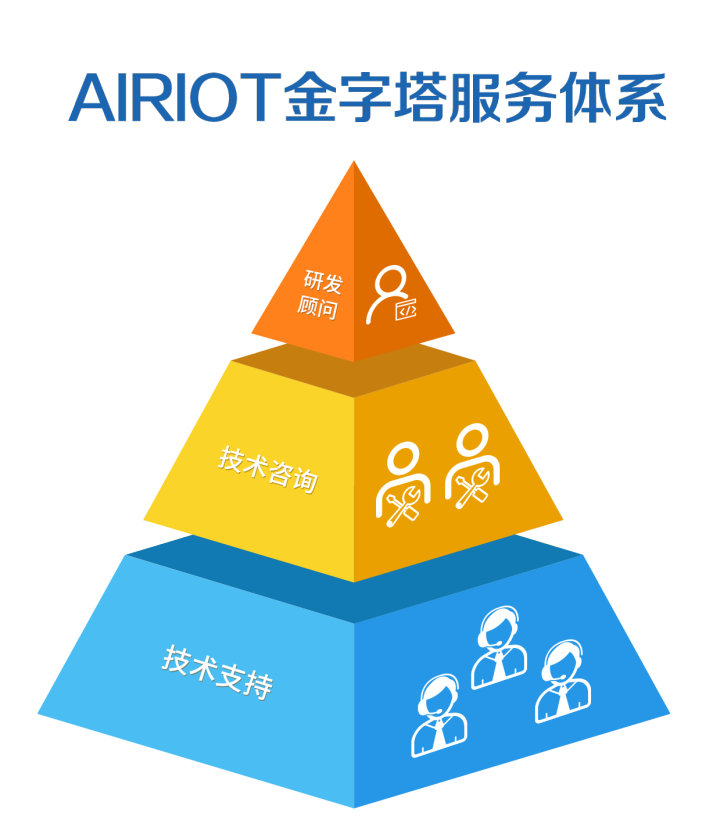 AIRIOT答疑第8期|AIRIOT的金字塔服务体系是如何搞定客户的？
