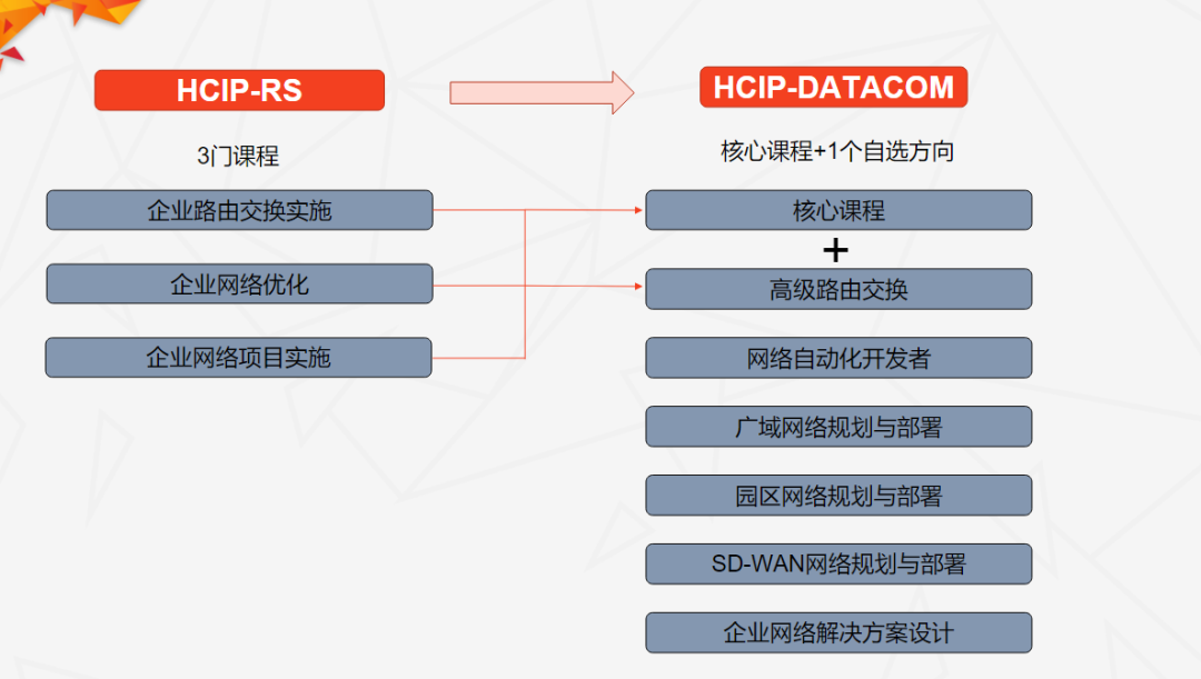 What has changed since Huawei Routing & Switching switched to datacom