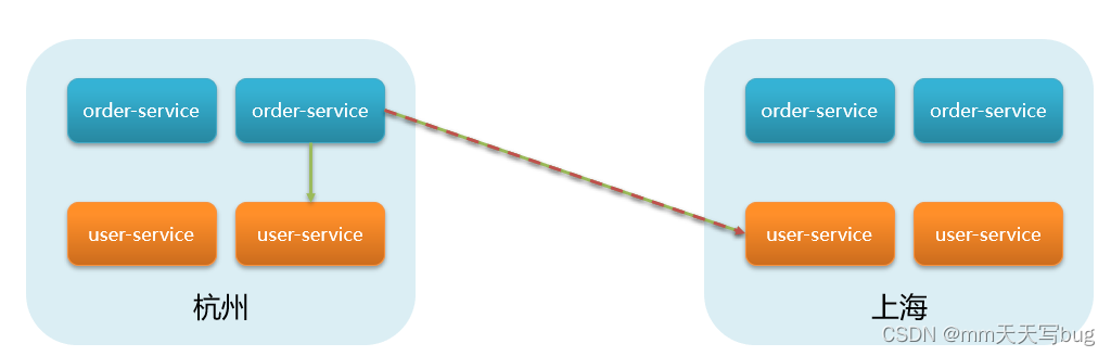 微服务入门：Ribbon与Nacos