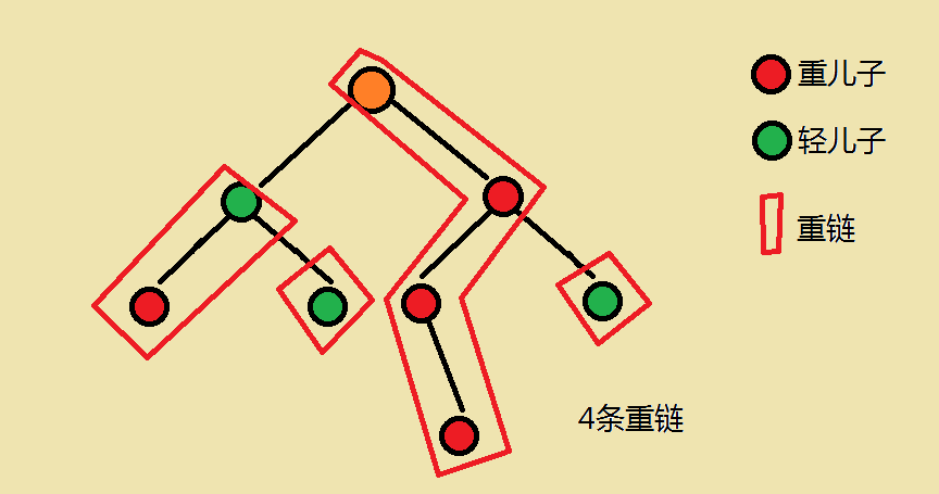 【Template】Tree Chain Segmentation P3384