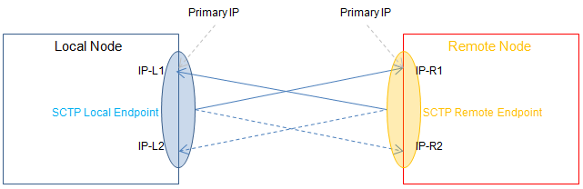 Network protocol: SCTP flow control transmission protocol