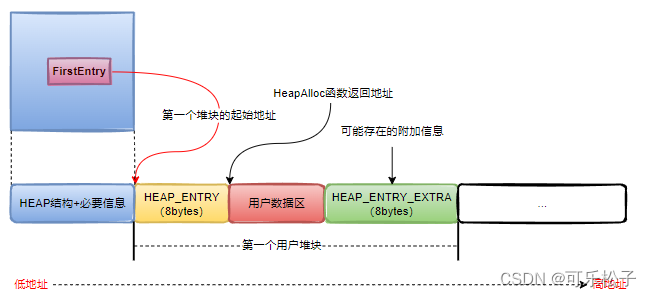 Heap series _0x05: A diagram analyzes the connection between heap block allocation and FreeLists