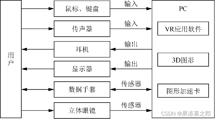 第一章 虚拟现实技术概论