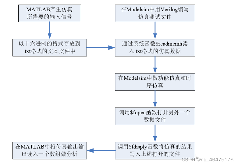 MATLAB设计，FPGA实现，联合ISE和Modelsim仿真的FIR滤波器设计